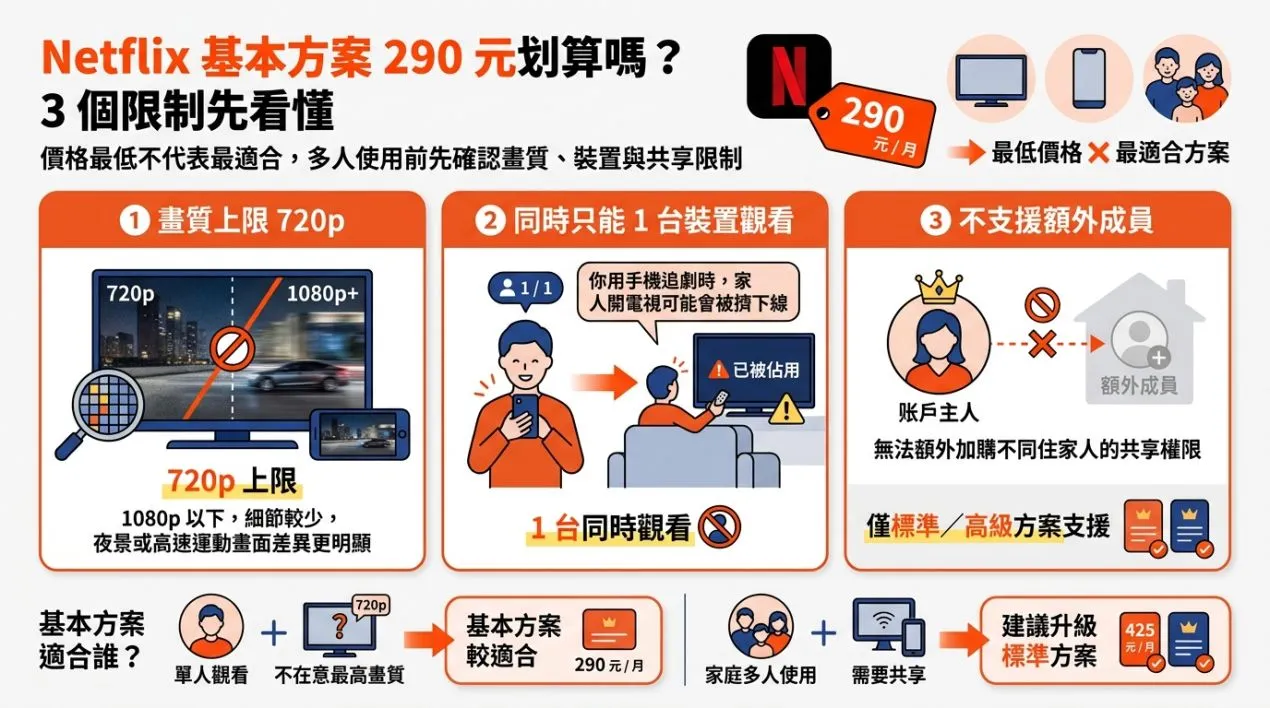 Miko3C_Netflix 最便宜的方案一個月多少錢？_01